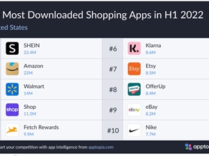 Apptopia：2022年上半年Shein在美下载量超越亚马逊 排名