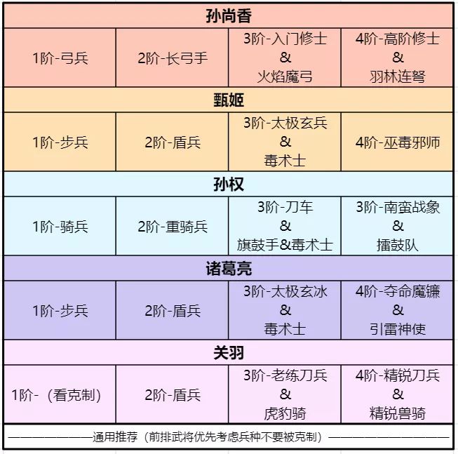 卧龙吟2孙尚香武将怎么搭配