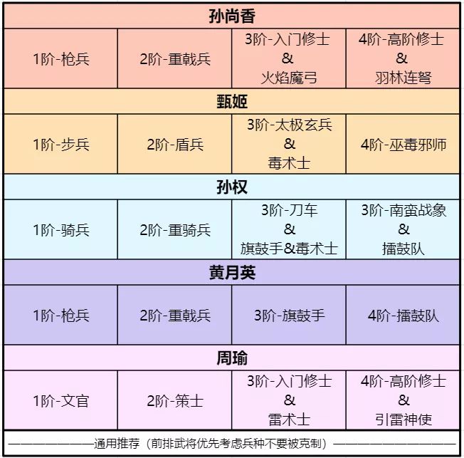卧龙吟2孙尚香武将怎么搭配