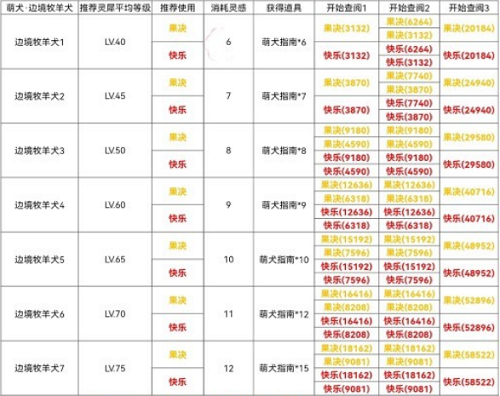 光与夜之恋犬与好天气牧羊犬篇怎么过