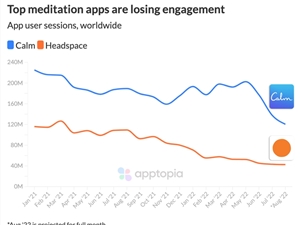 冥想不香了？海外用户涌向其他App解决心理难题