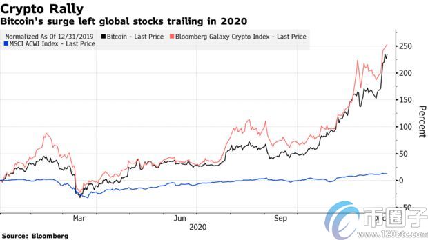 摩根大通：机构资金已超买比特币恐回调