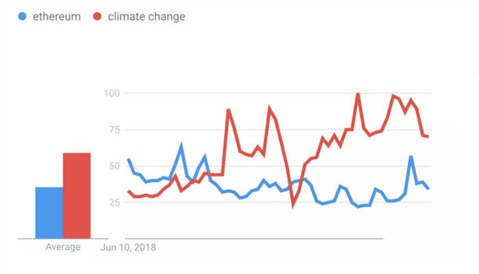 谷歌搜索数据：比特币的关注度高于特朗普、卡戴珊和特斯拉