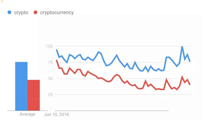 谷歌搜索数据：比特币的关注度高于特朗普、卡戴珊和特斯拉