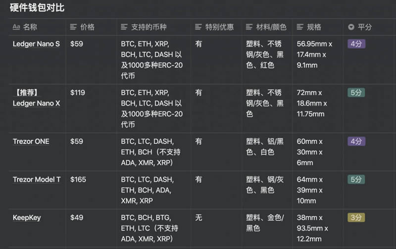 比特币硬件钱包哪个好 比特币硬件钱包汇总介绍