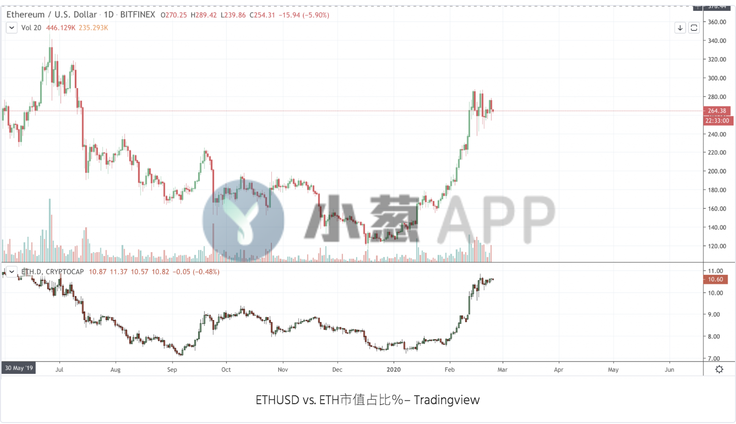 超43%以太坊地址盈利，研究员看好以太坊成为新避险工具