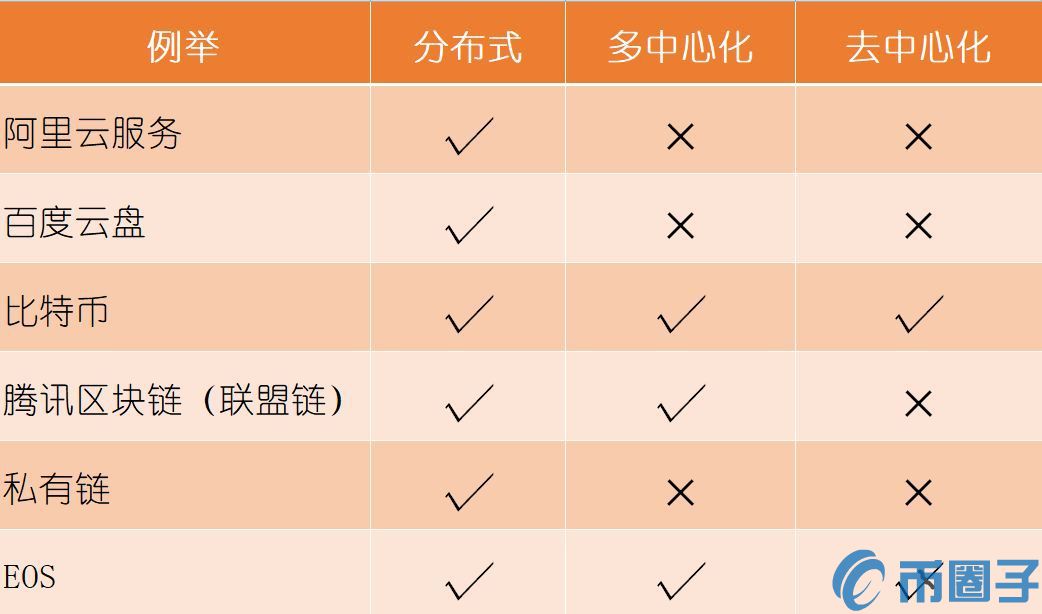 分布式、去中心化、多中心化是同一回事吗?