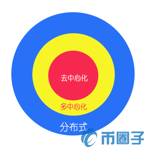 分布式、去中心化、多中心化是同一回事吗?
