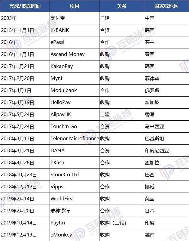 蚂蚁区块链暗度陈仓，已初步构筑跨境支付全球性网络！