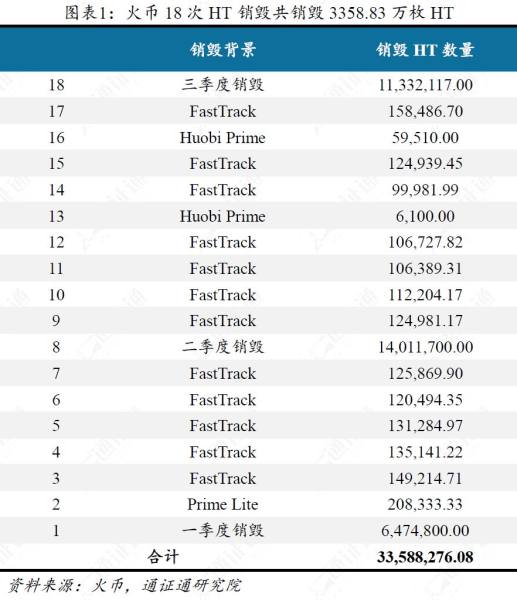 HT被低估了？前三季度销毁18次 HT通缩率超10%