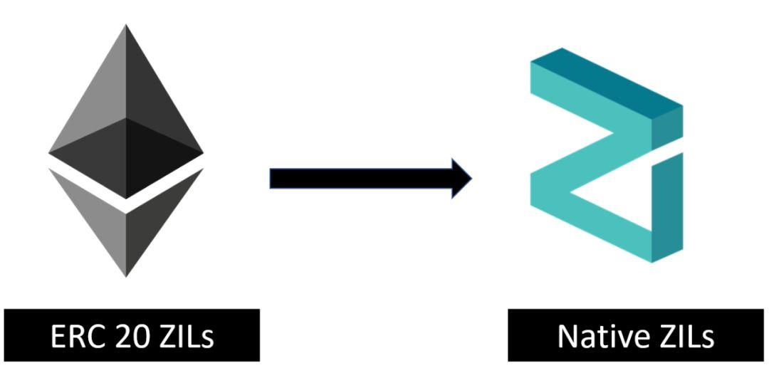 Zilliqa 代币互换指南：Zilliqa以太坊代币换为主网代币需要注意事项