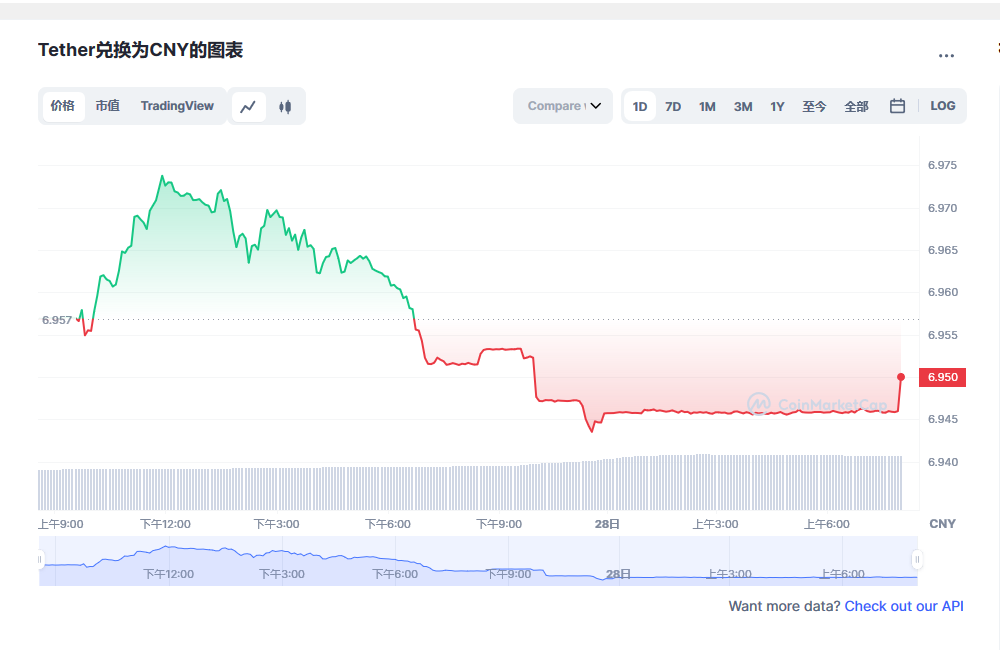 泰达币今日价格行情最新分享2023.2.28 USDT最新2023前景预测分析-第2张图片-binance交易所